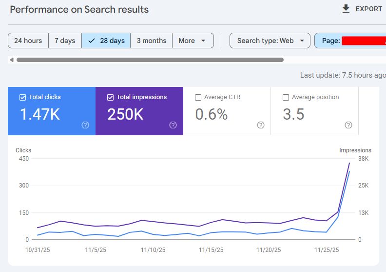 Impressions rose from 8,700 to 35,000+.